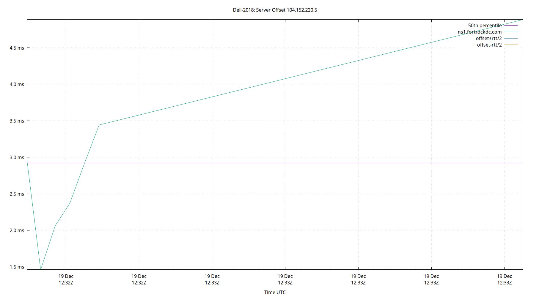 peer offset 104.152.220.5 plot