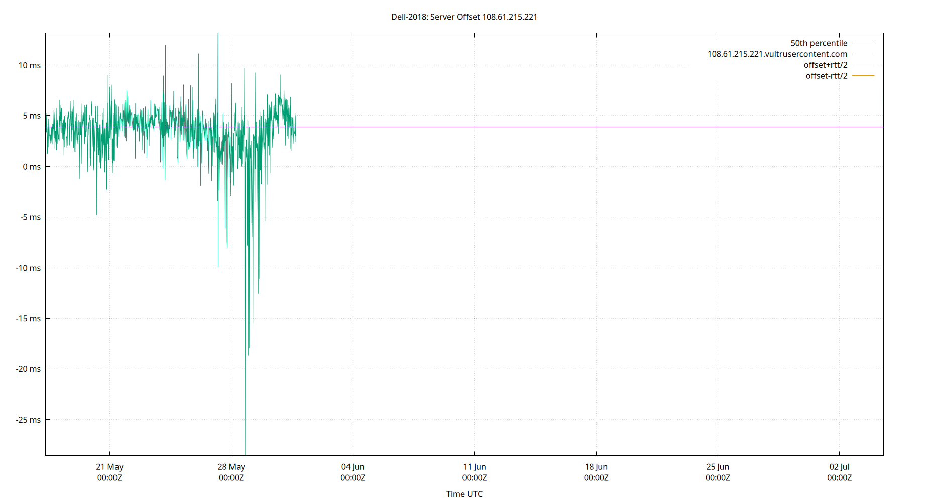 peer offset 108.61.215.221 plot