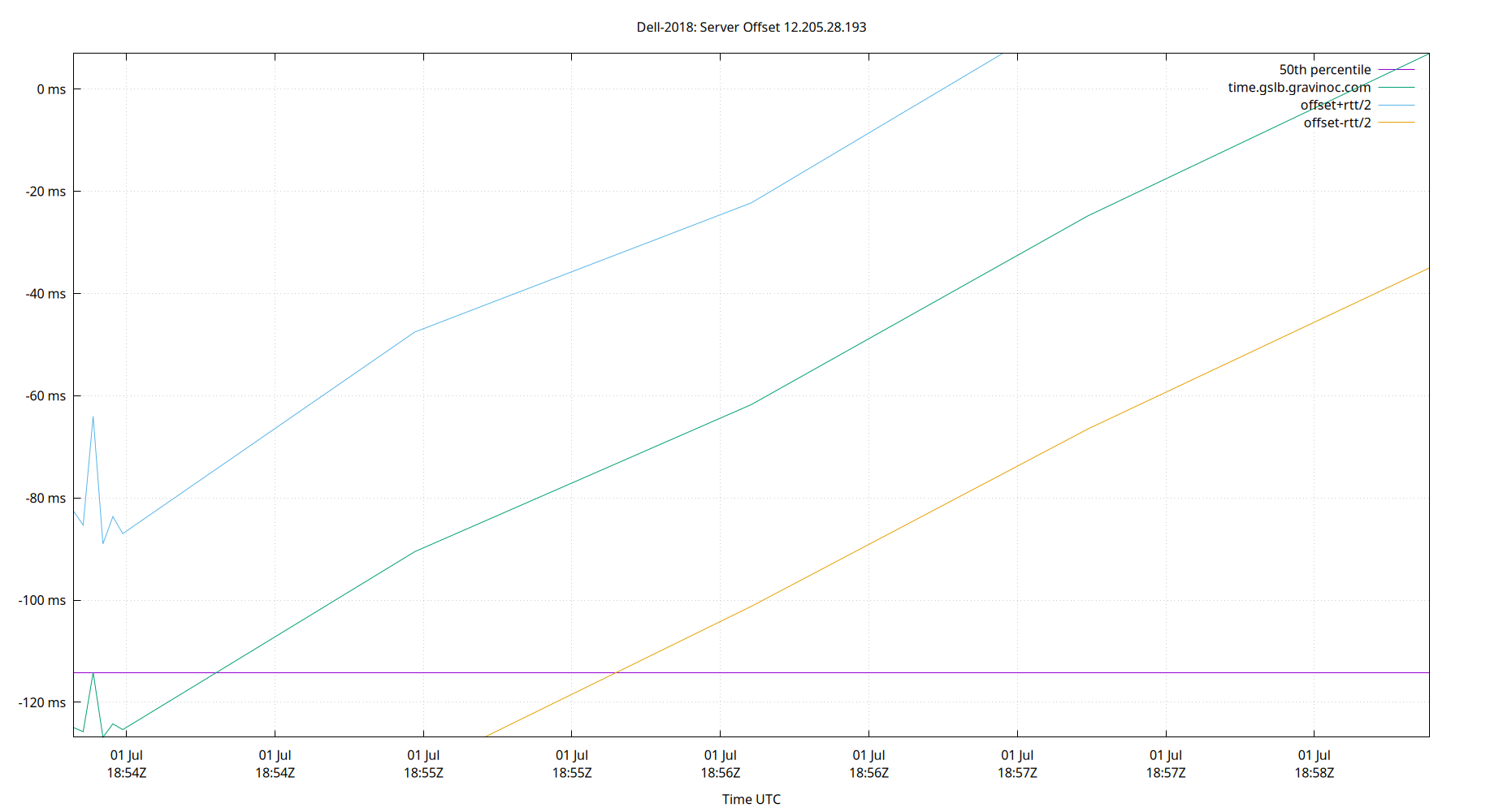 peer offset 12.205.28.193 plot