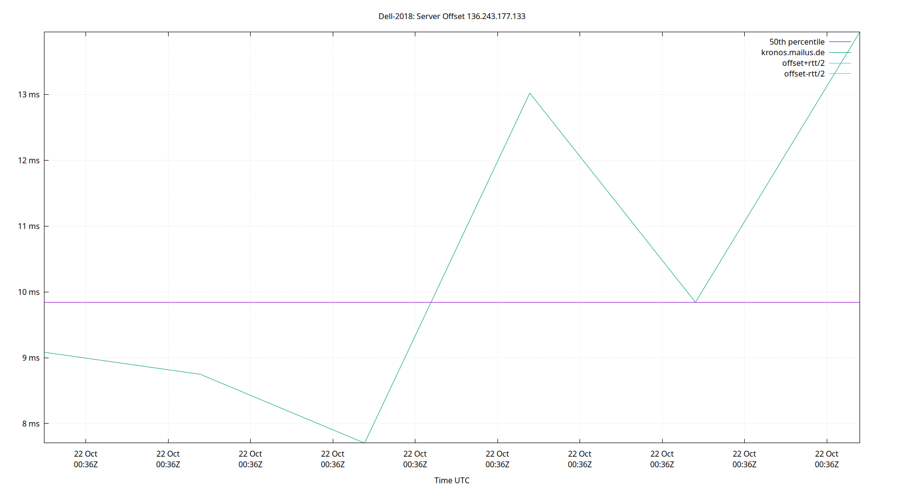 peer offset 136.243.177.133 plot