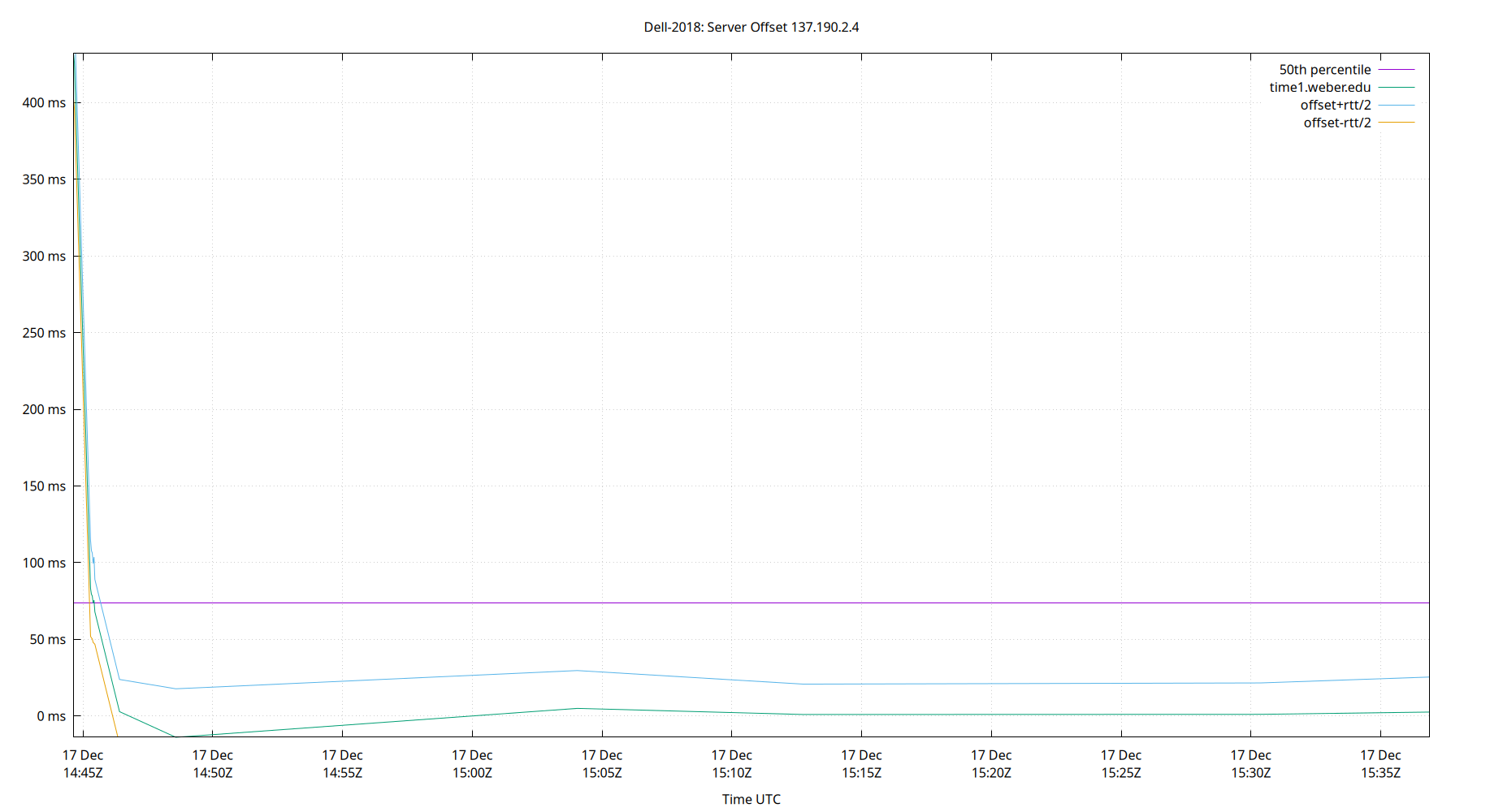 peer offset 137.190.2.4 plot