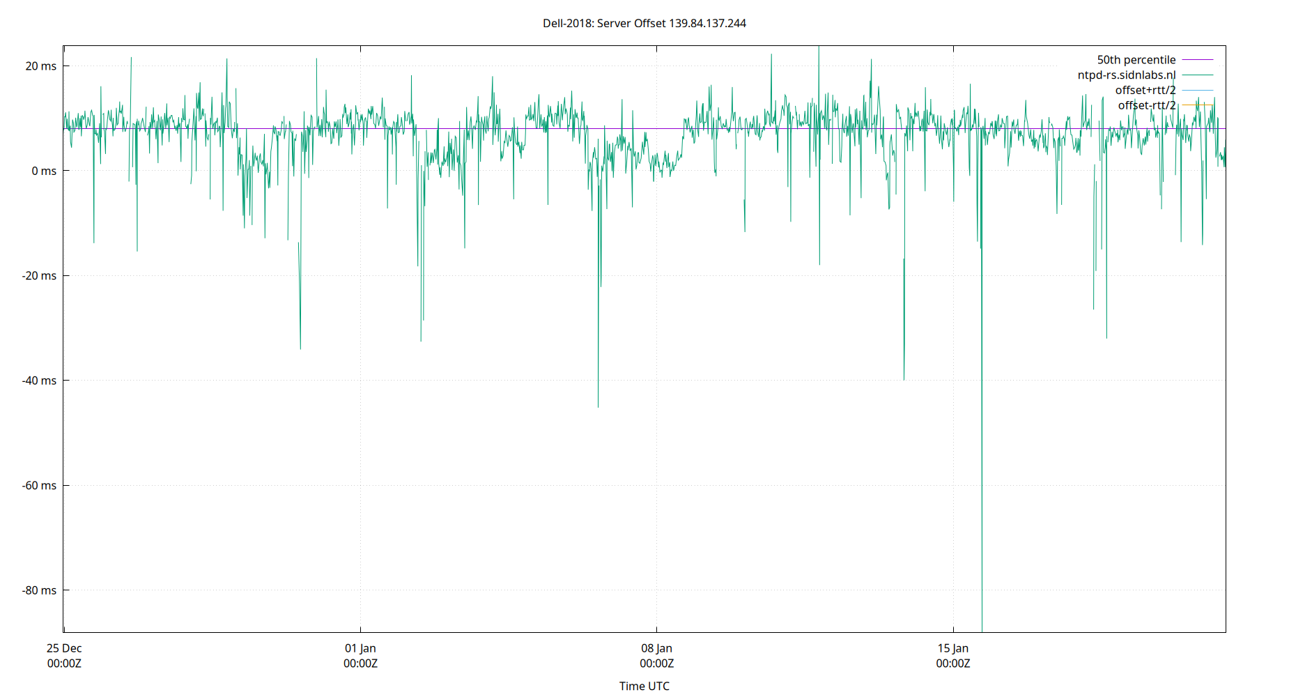 peer offset 139.84.137.244 plot