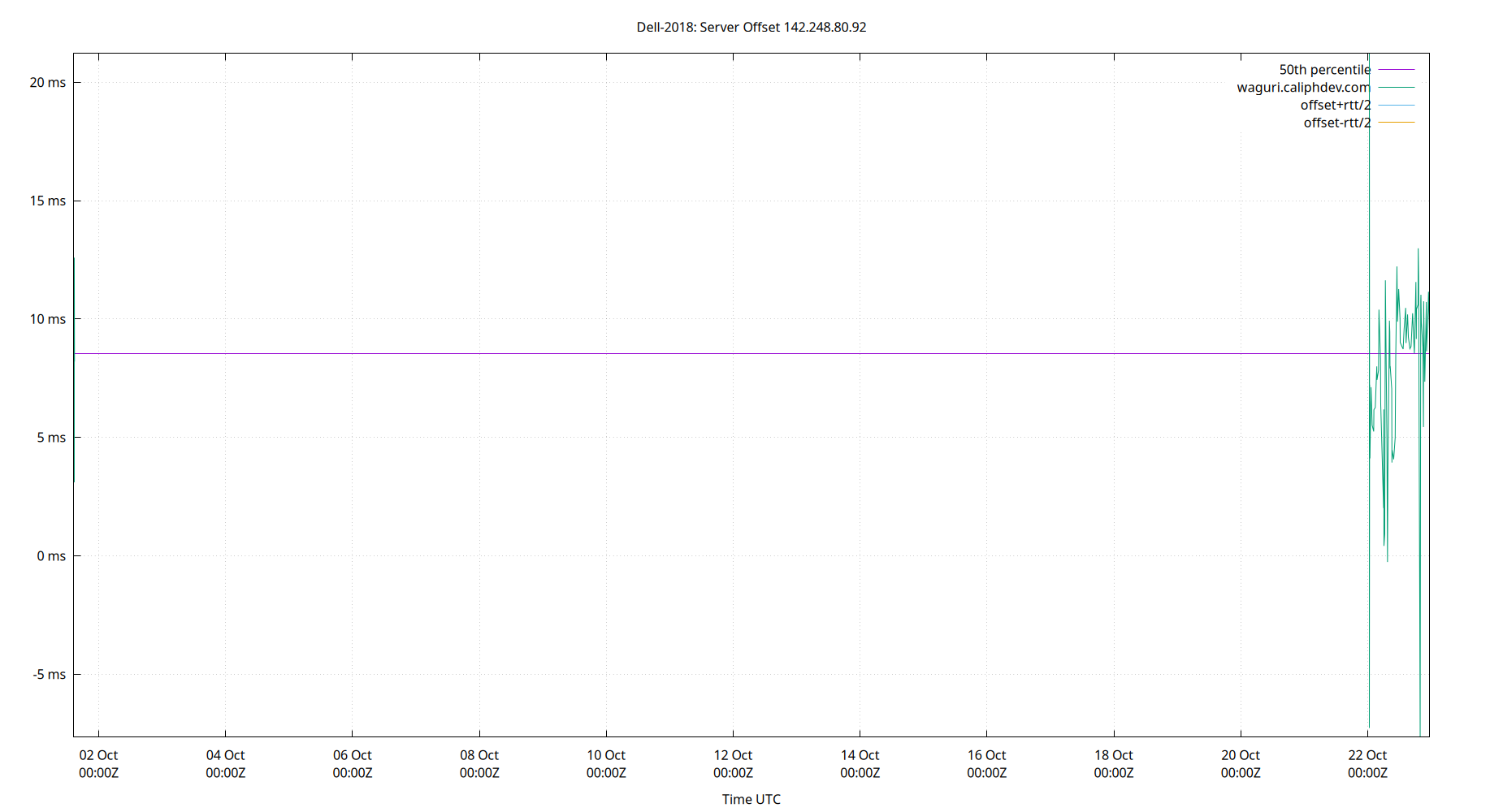 peer offset 142.248.80.92 plot