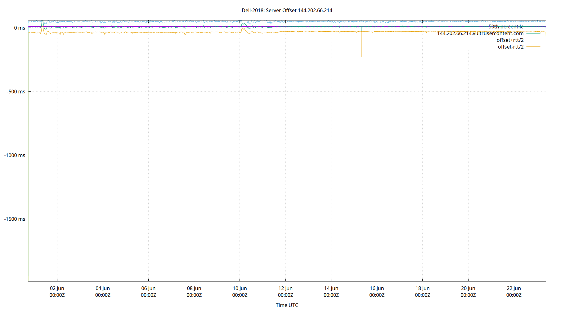 peer offset 144.202.66.214 plot