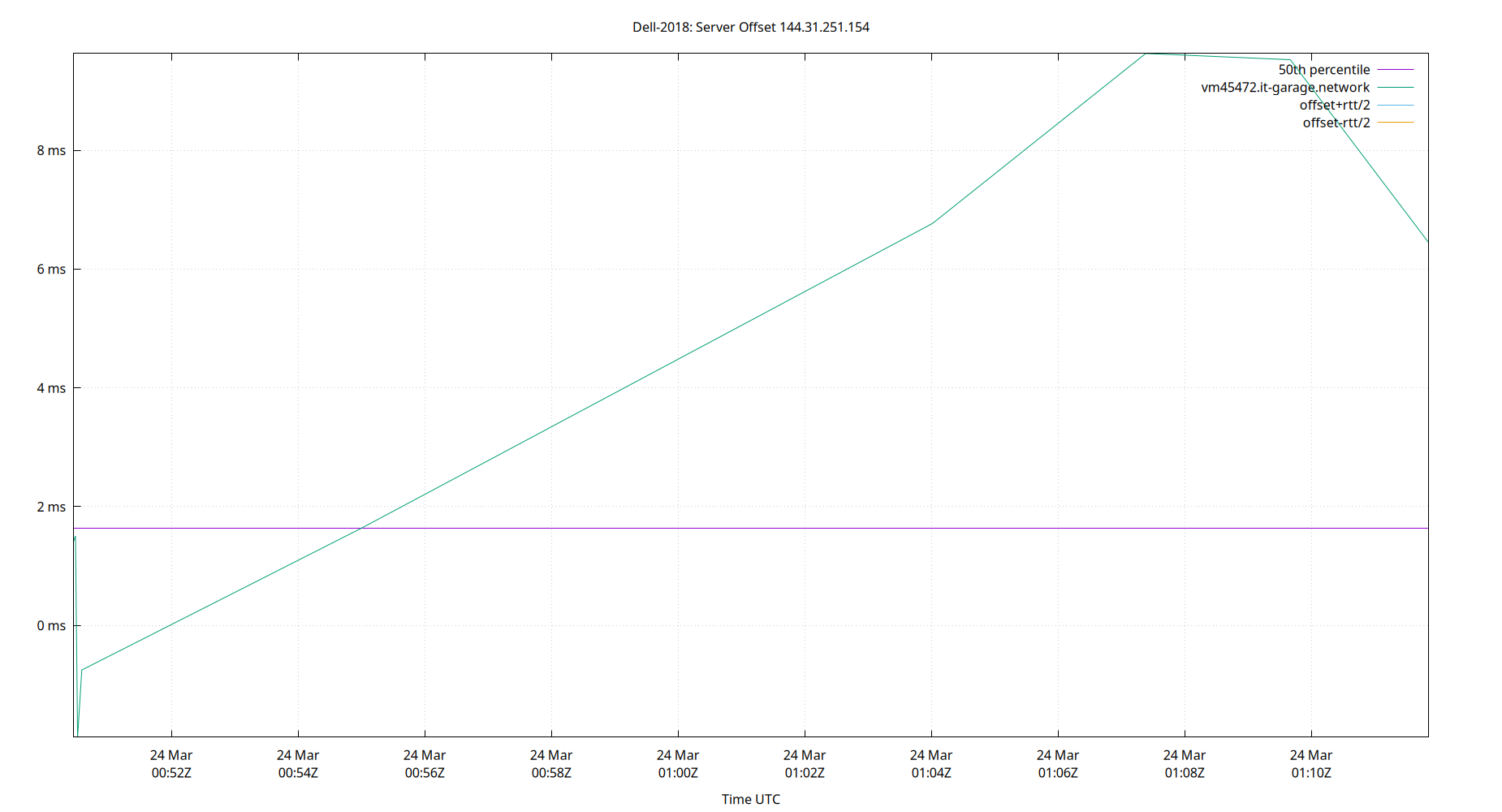 peer offset 144.31.251.154 plot