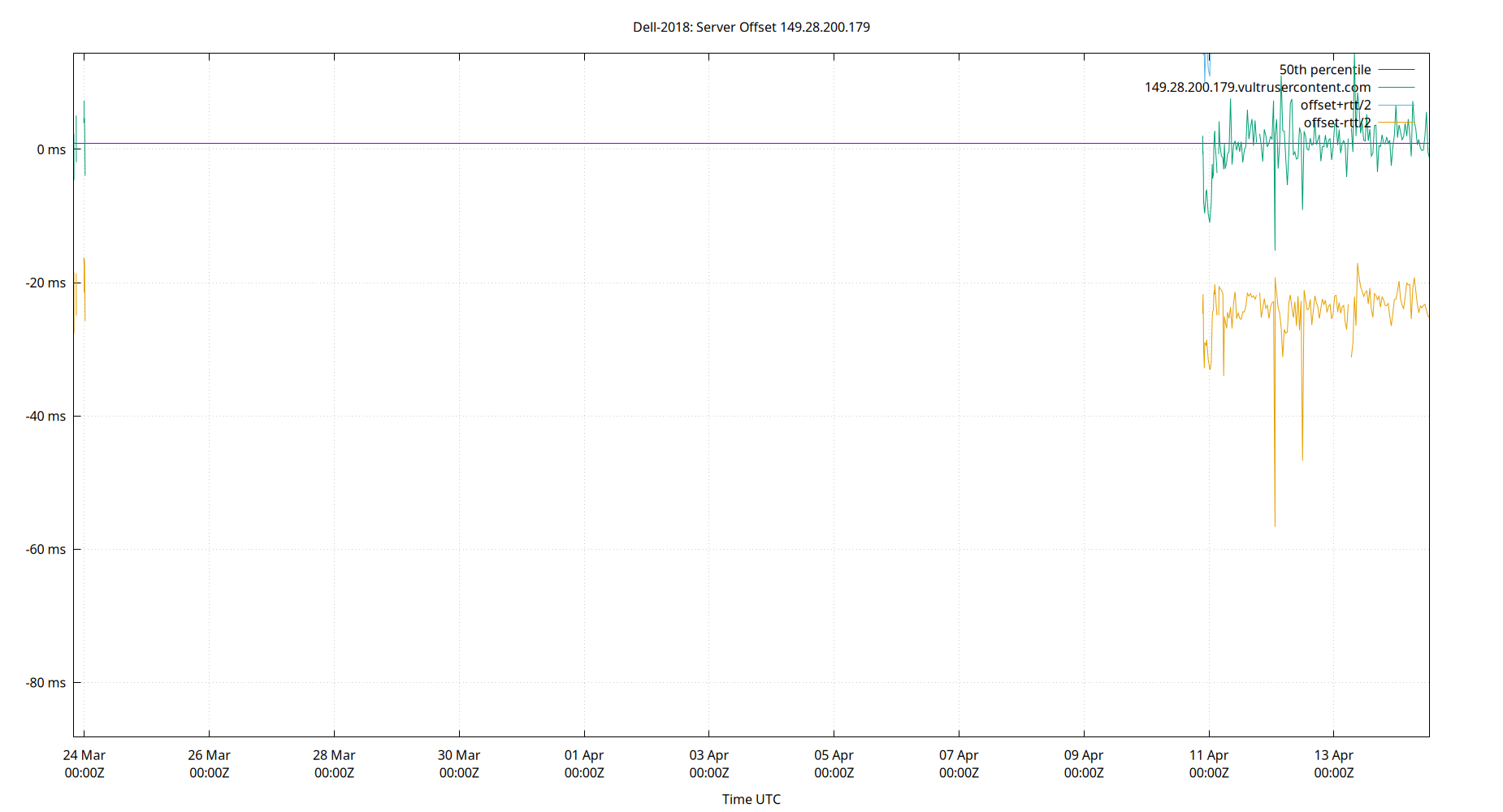 peer offset 149.28.200.179 plot