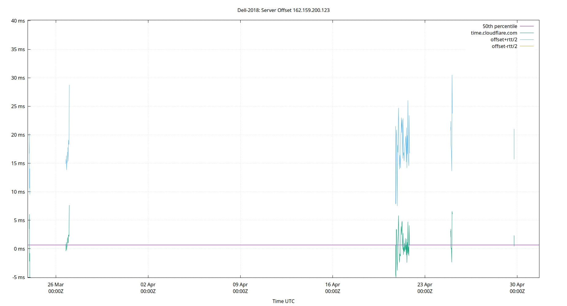 peer offset 162.159.200.123 plot