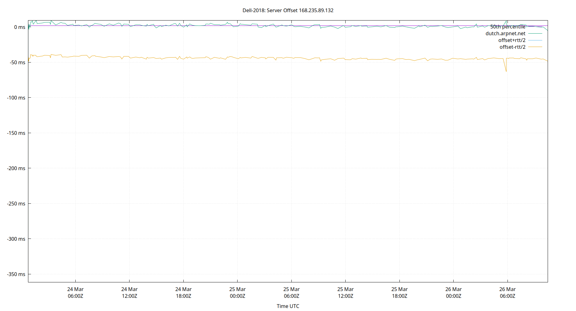peer offset 168.235.89.132 plot
