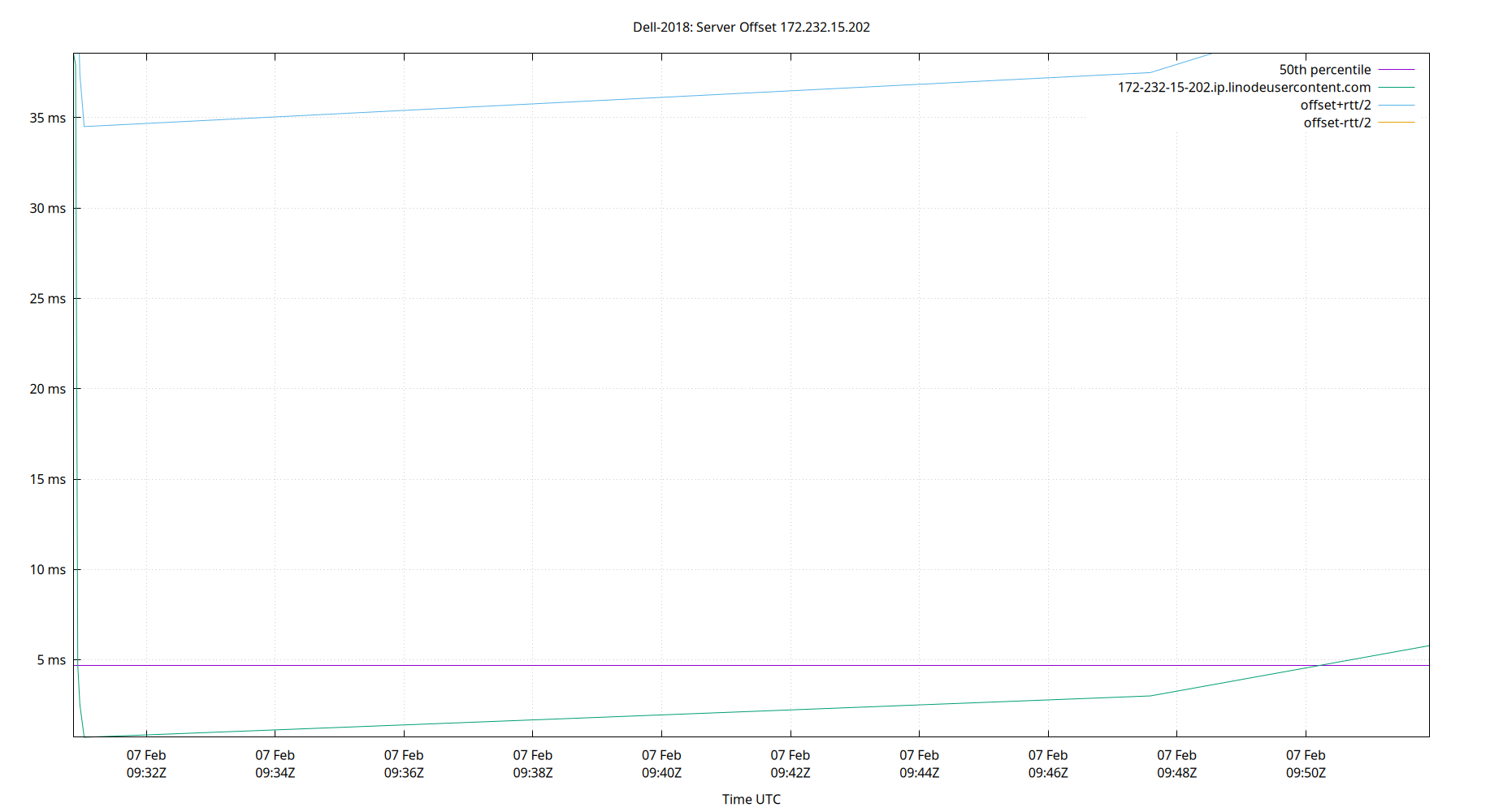 peer offset 172.232.15.202 plot