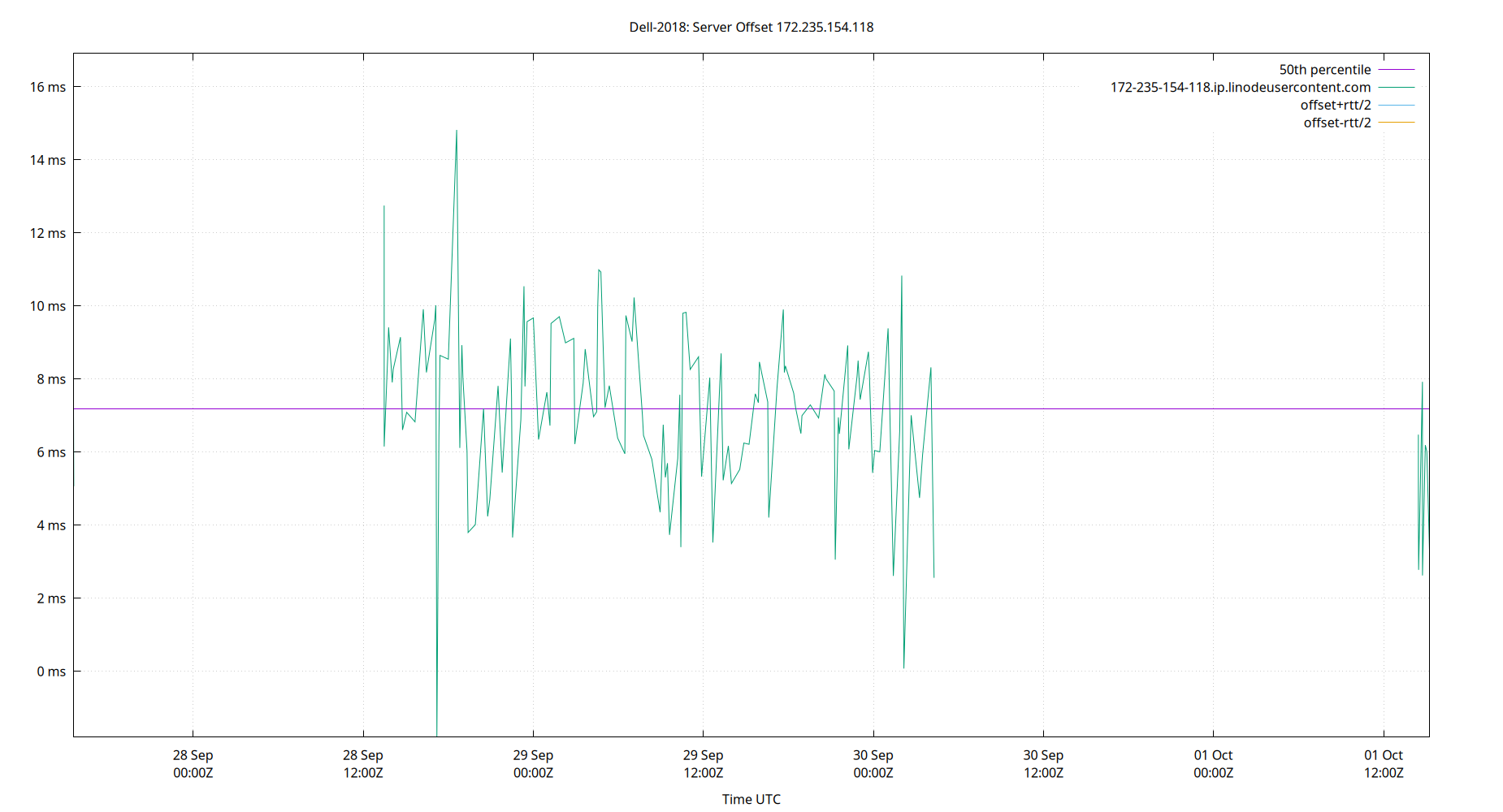 peer offset 172.235.154.118 plot