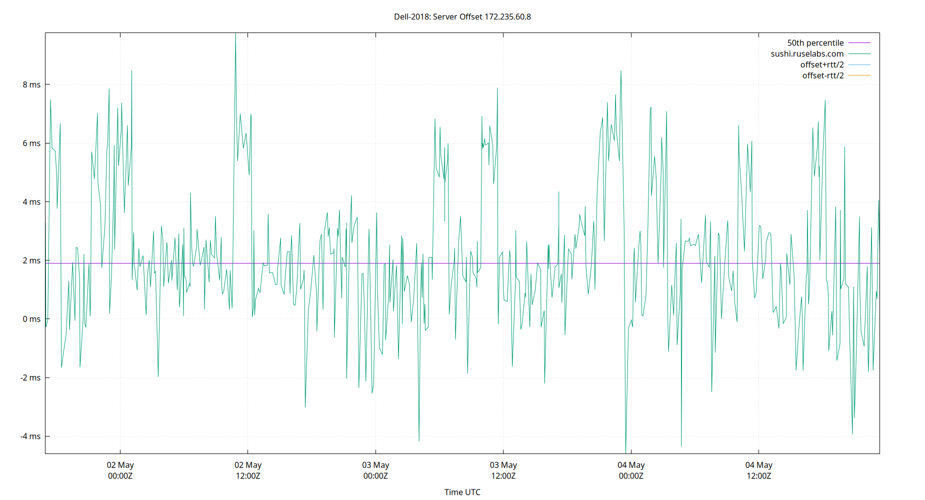 peer offset 172.235.60.8 plot