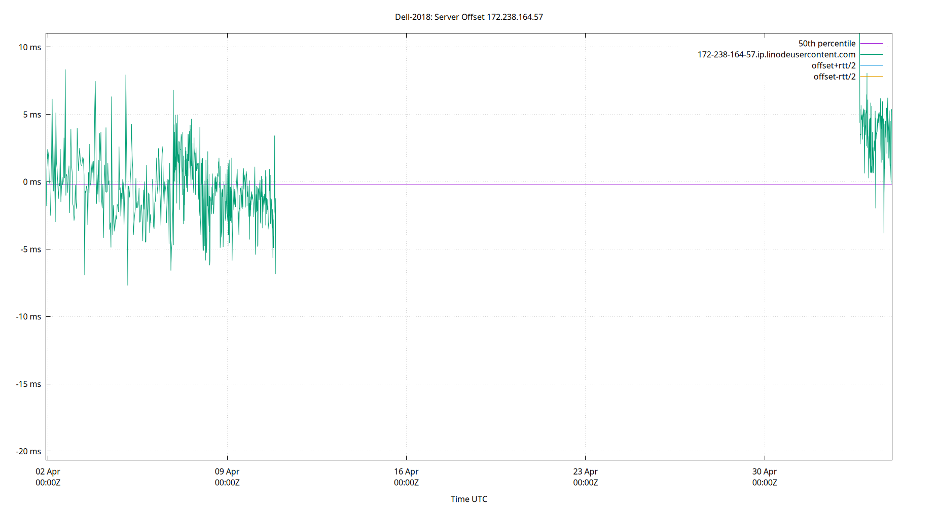peer offset 172.238.164.57 plot