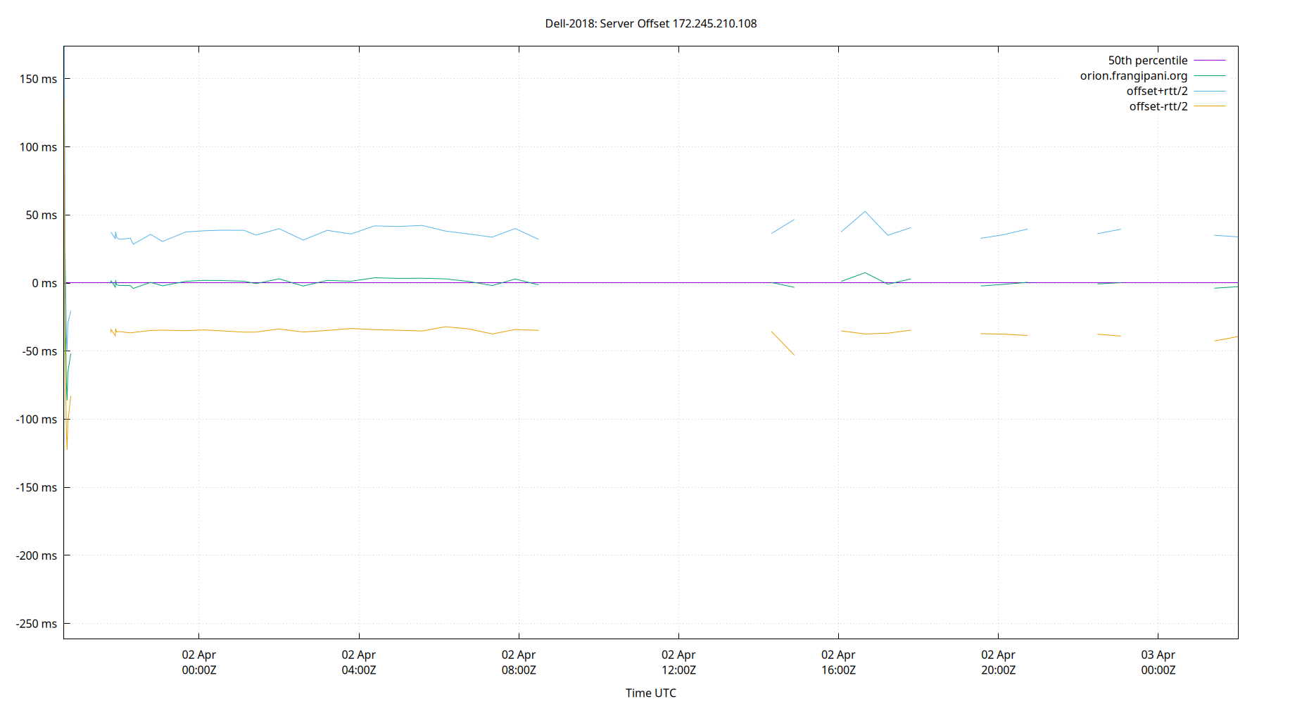 peer offset 172.245.210.108 plot