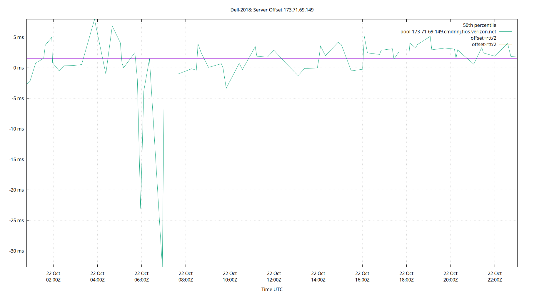 peer offset 173.71.69.149 plot
