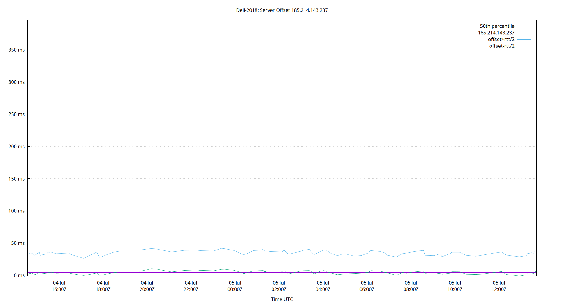 peer offset 185.214.143.237 plot