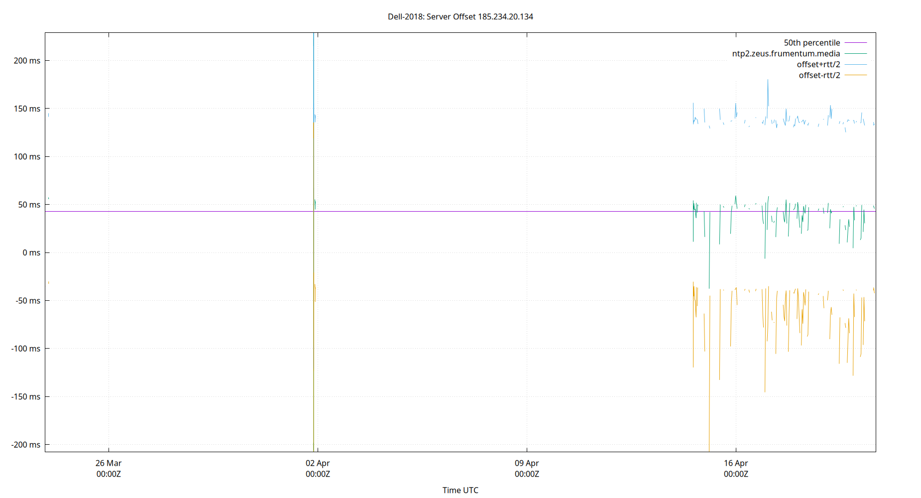 peer offset 185.234.20.134 plot