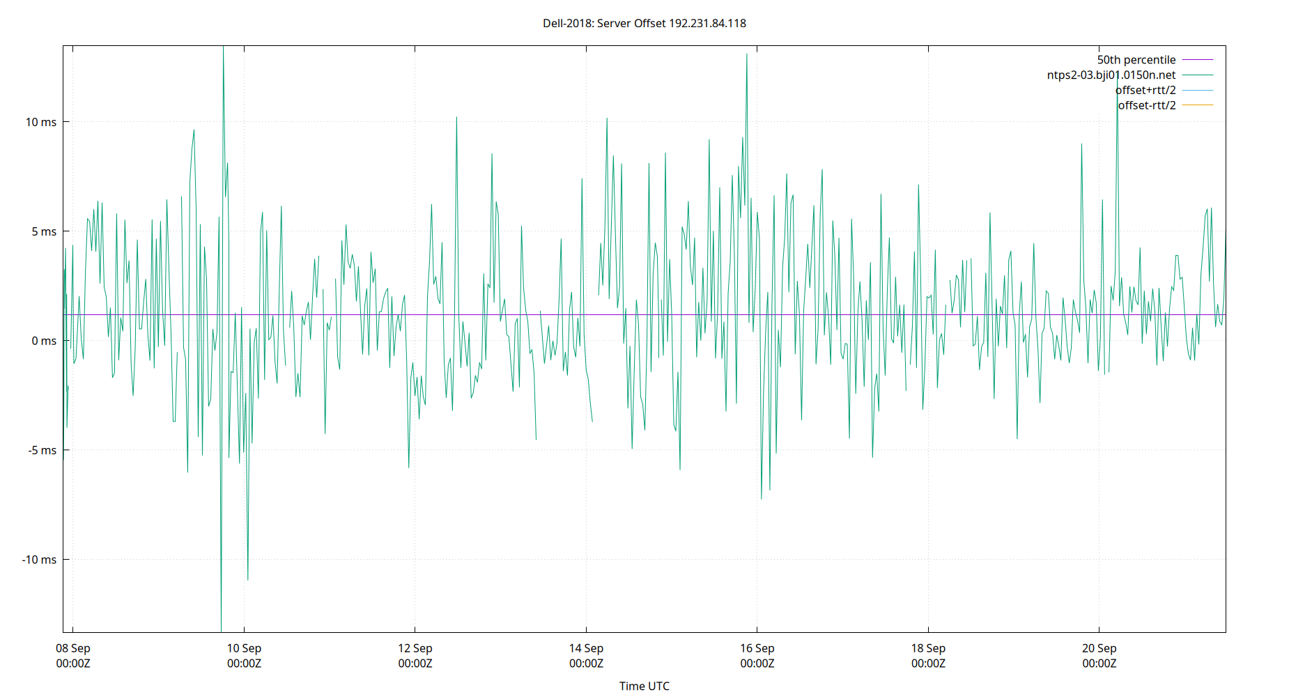 peer offset 192.231.84.118 plot