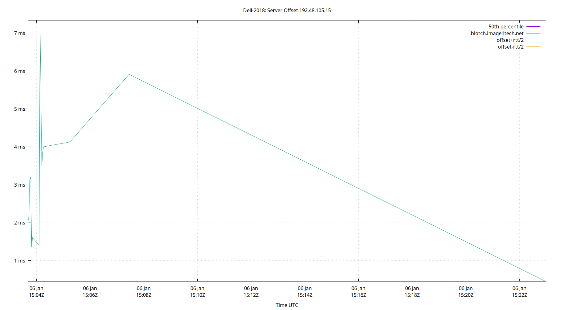 peer offset 192.48.105.15 plot