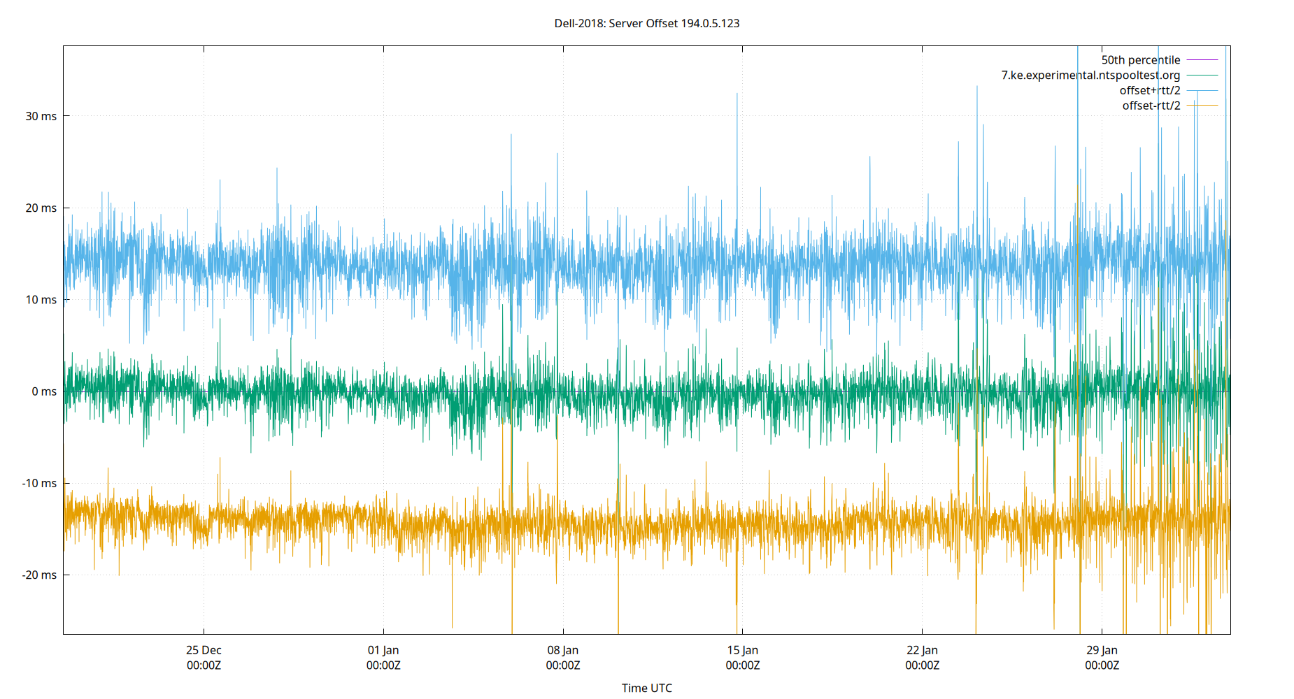 peer offset 194.0.5.123 plot