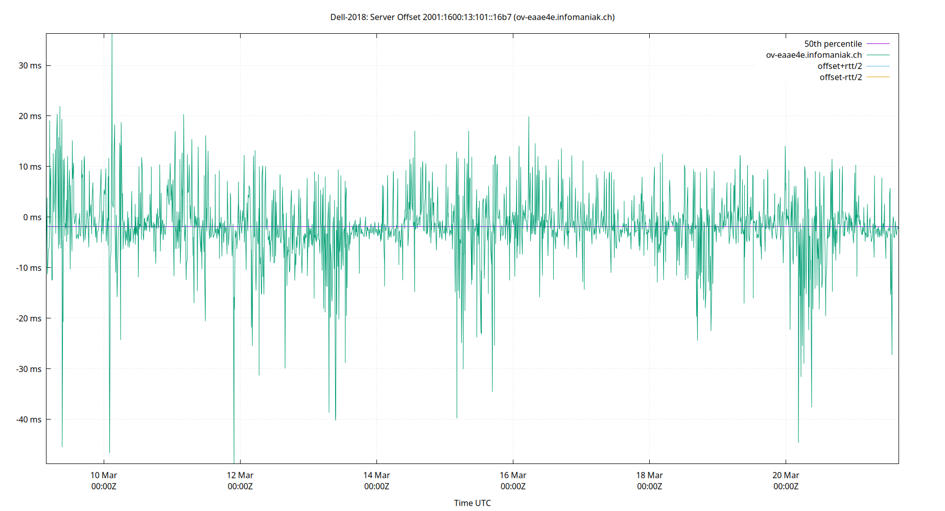 peer offset 2001:1600:13:101::16b7 plot