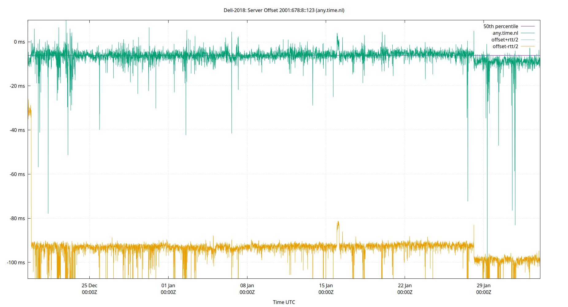 peer offset 2001:678:8::123 plot