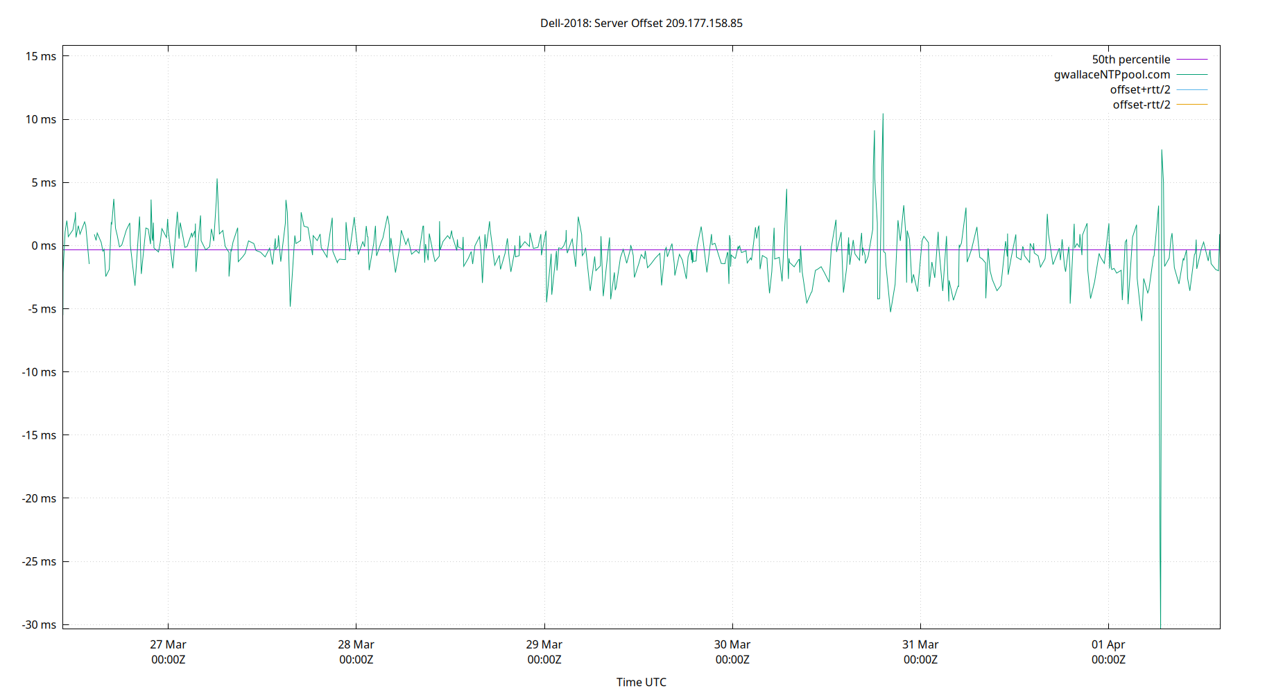 peer offset 209.177.158.85 plot
