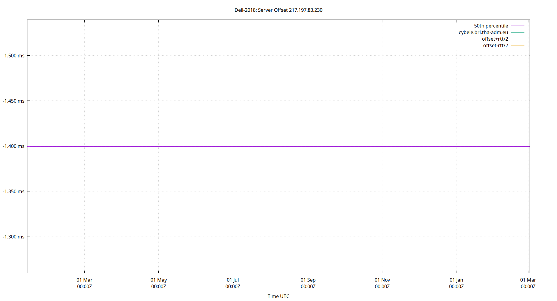 peer offset 217.197.83.230 plot