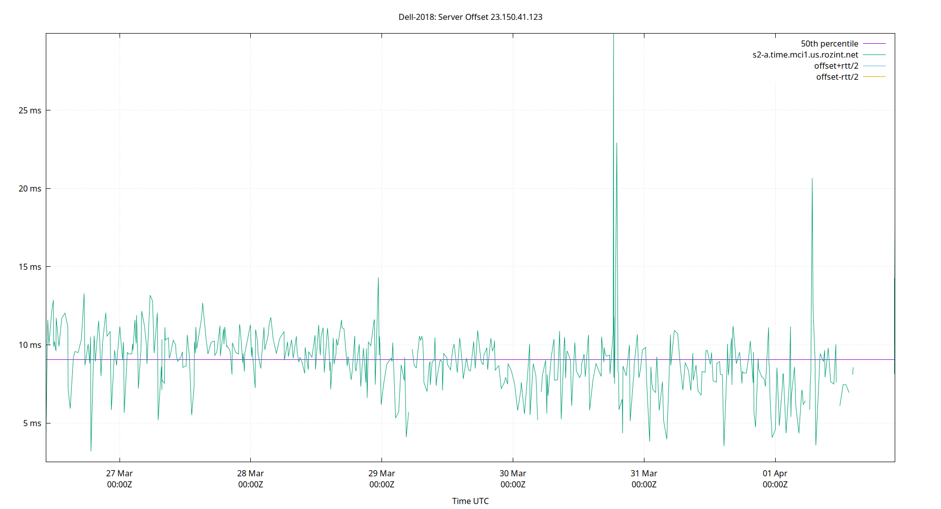 peer offset 23.150.41.123 plot