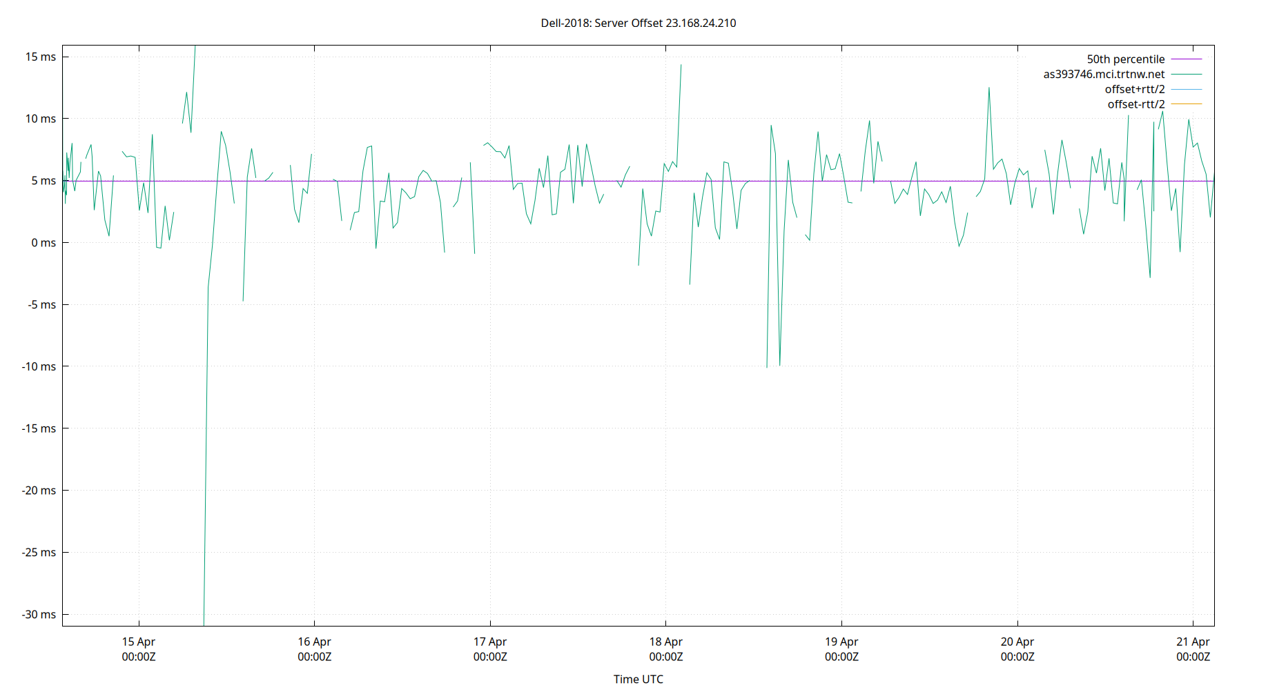 peer offset 23.168.24.210 plot