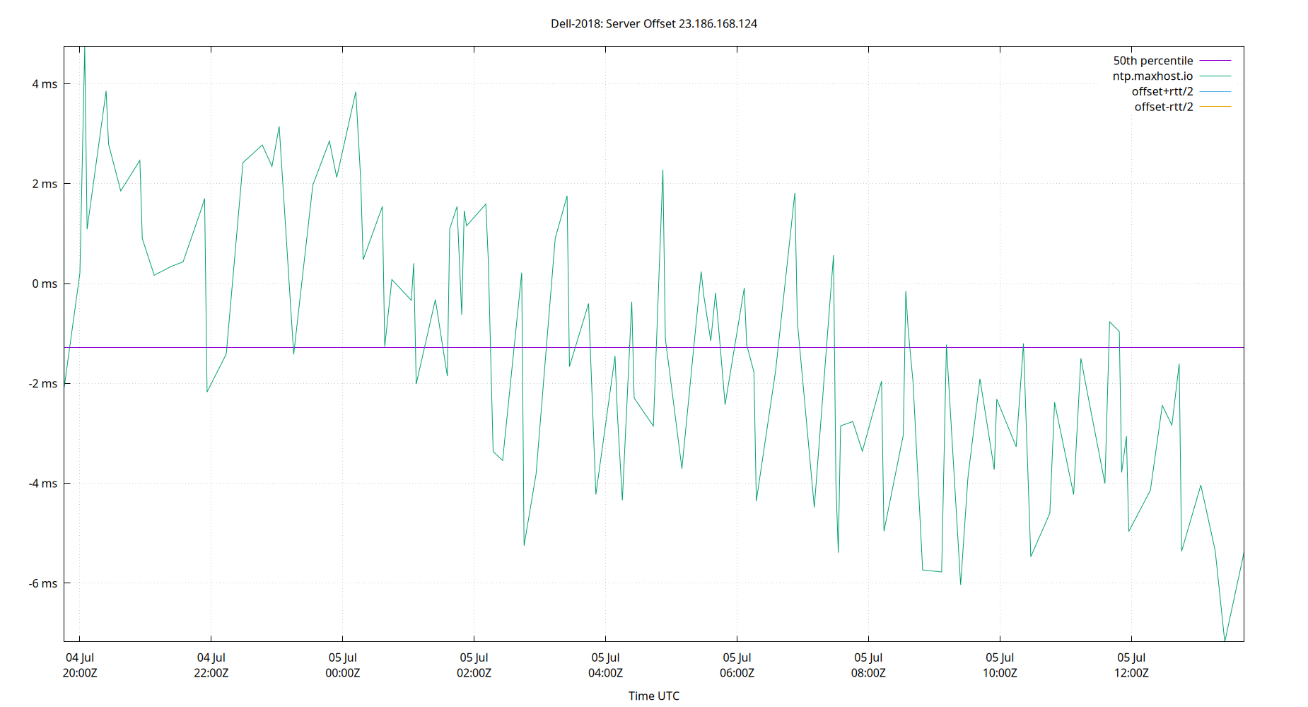 peer offset 23.186.168.124 plot