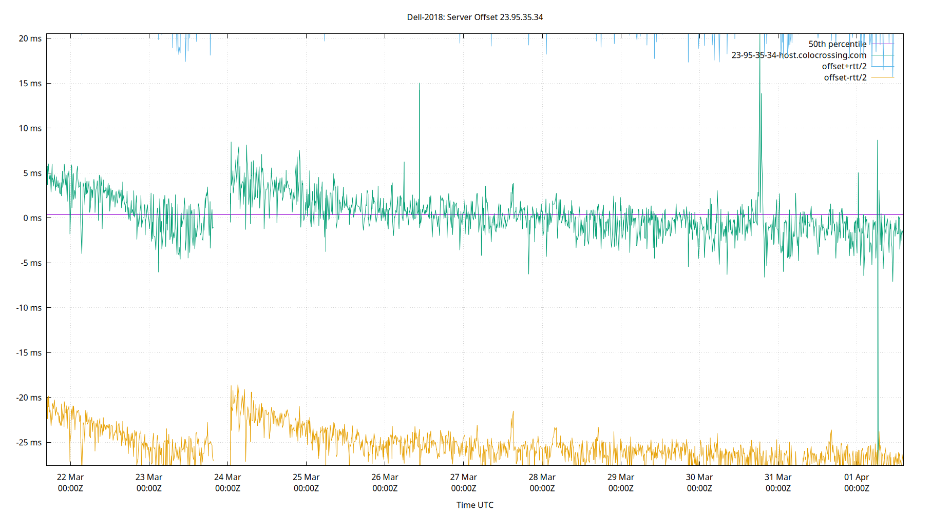 peer offset 23.95.35.34 plot