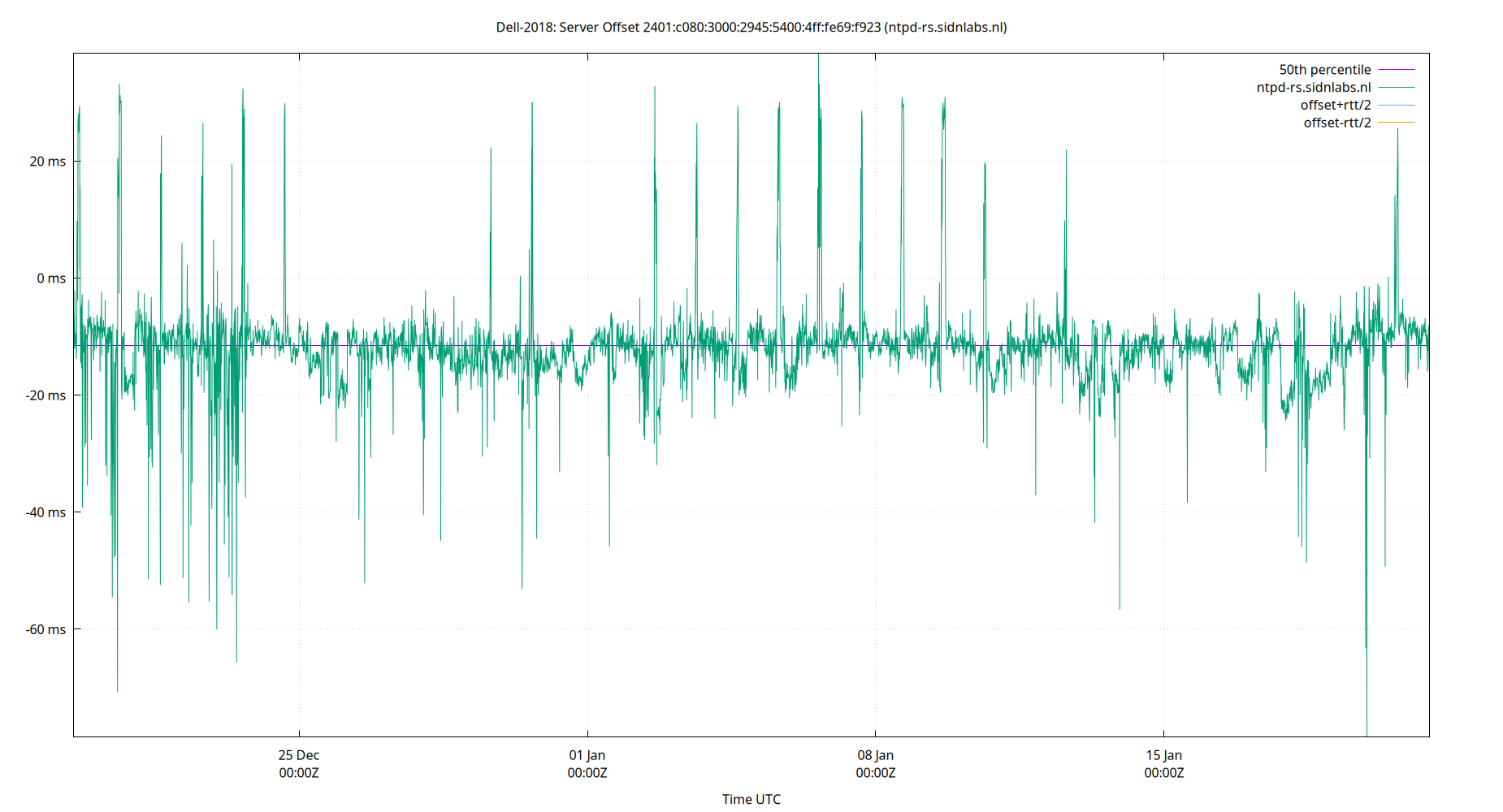 peer offset 2401:c080:3000:2945:5400:4ff:fe69:f923 plot