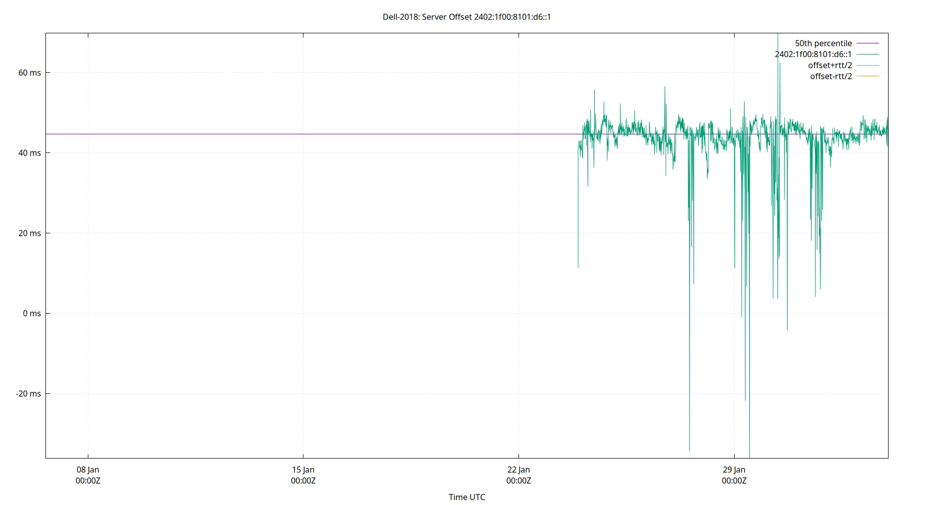 peer offset 2402:1f00:8101:d6::1 plot