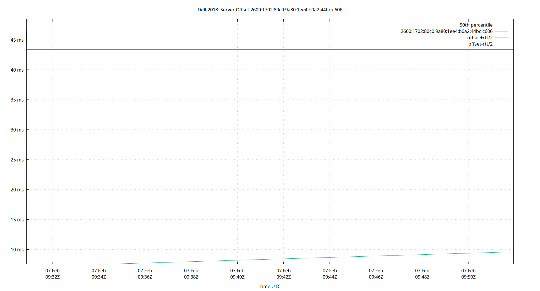 peer offset 2600:1702:80c0:9a80:1ee4:b0a2:44bc:c606 plot