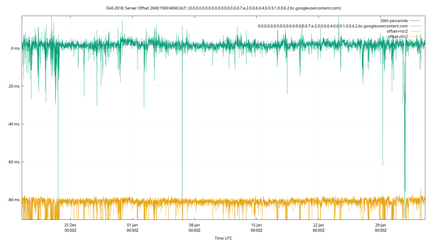 peer offset 2600:1900:4060:2e7:: plot