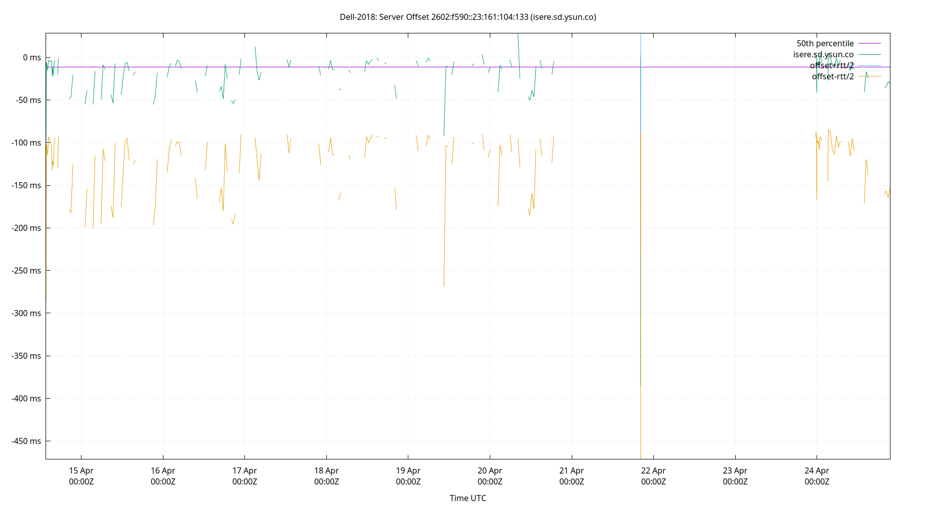 peer offset 2602:f590::23:161:104:133 plot