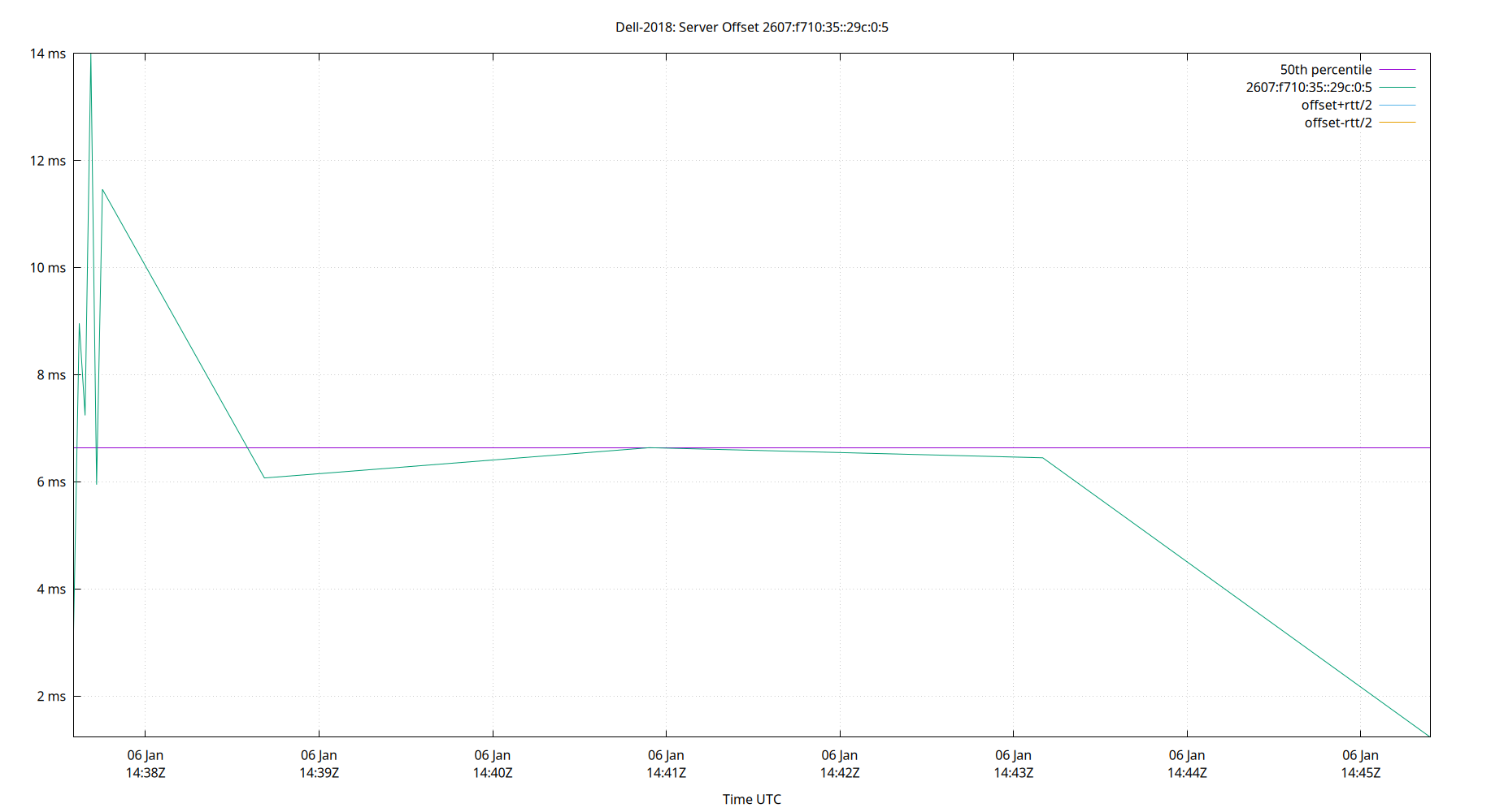 peer offset 2607:f710:35::29c:0:5 plot