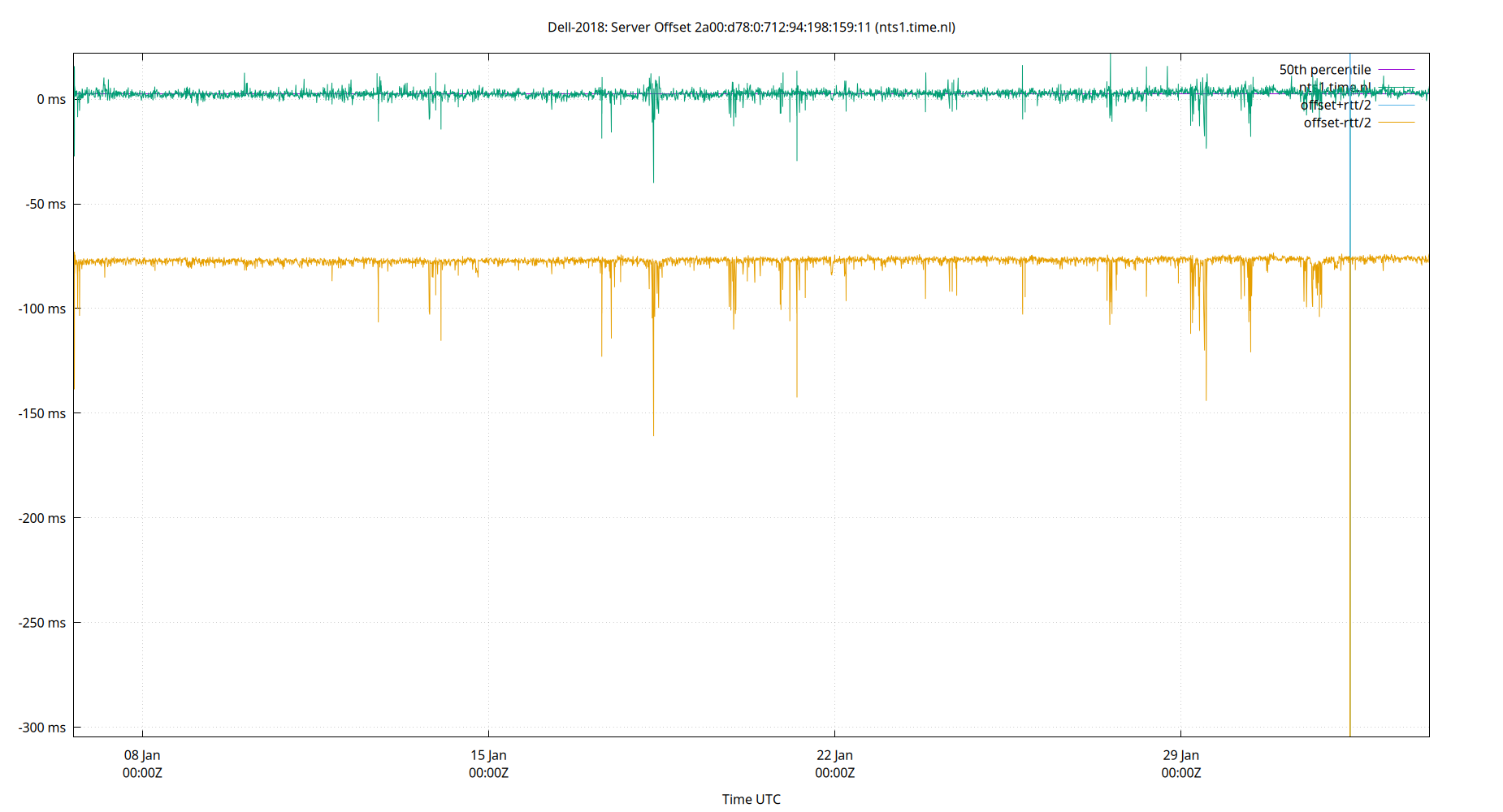 peer offset 2a00:d78:0:712:94:198:159:11 plot