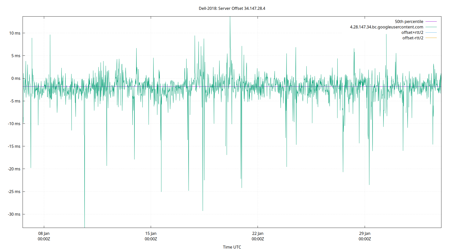 peer offset 34.147.28.4 plot
