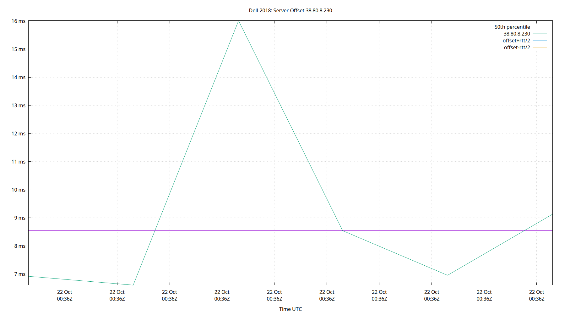 peer offset 38.80.8.230 plot