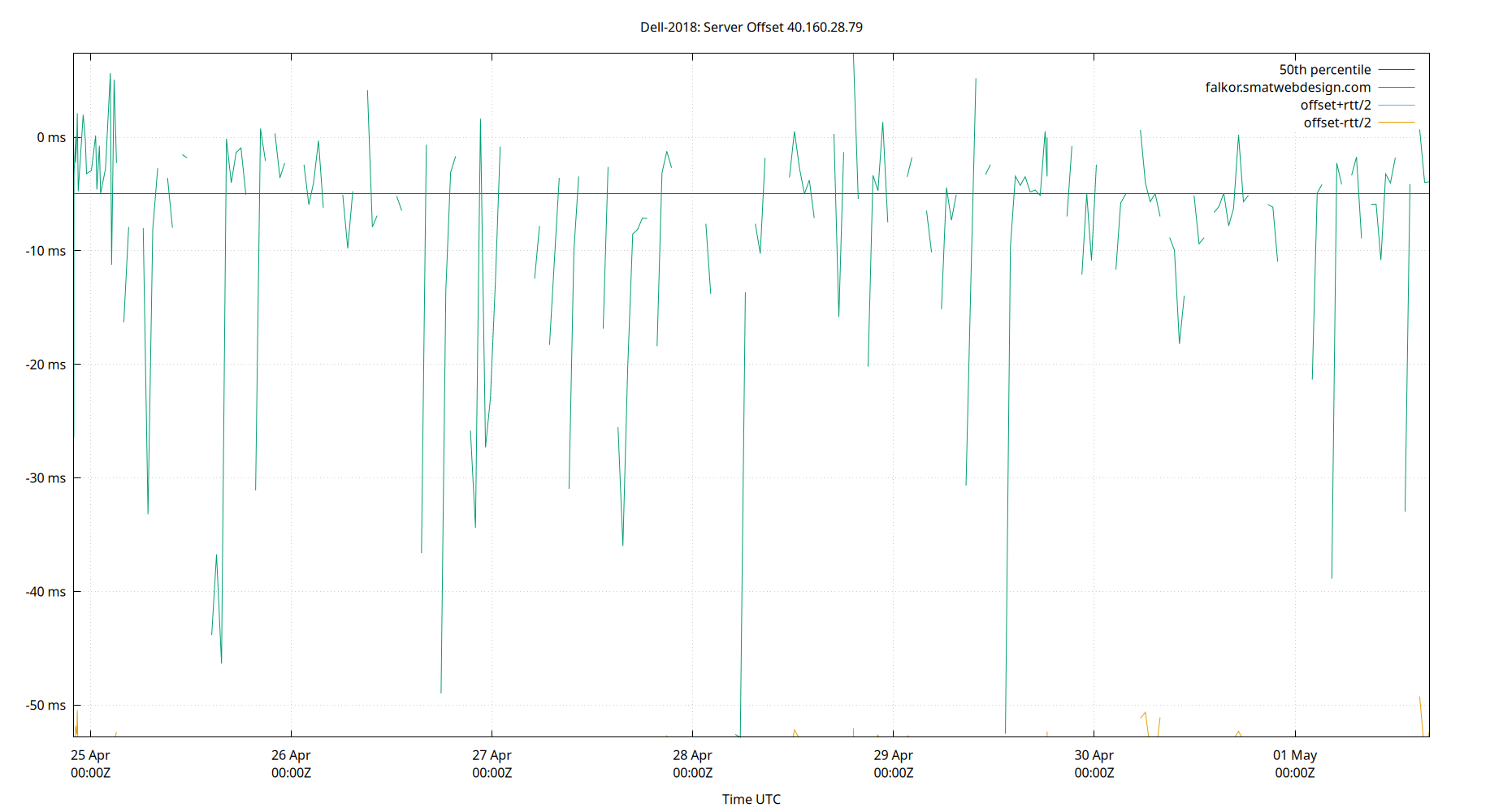 peer offset 40.160.28.79 plot