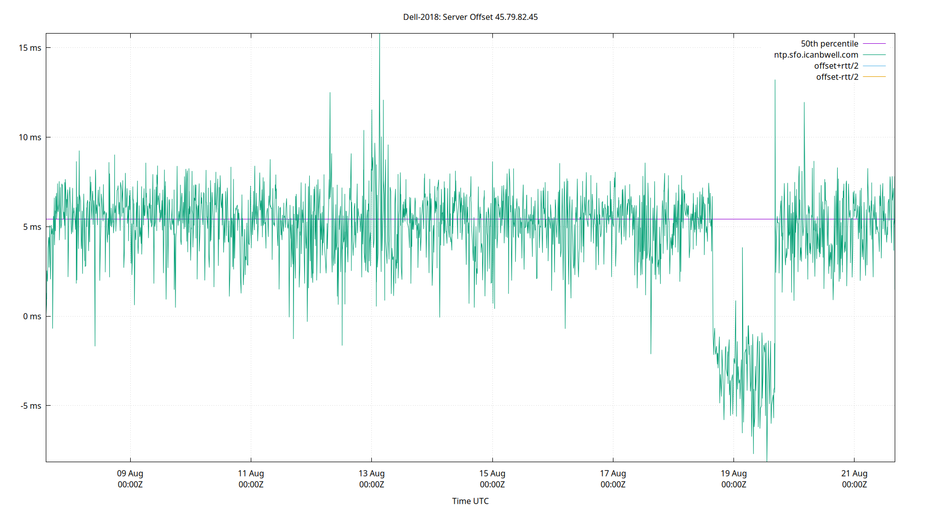 peer offset 45.79.82.45 plot