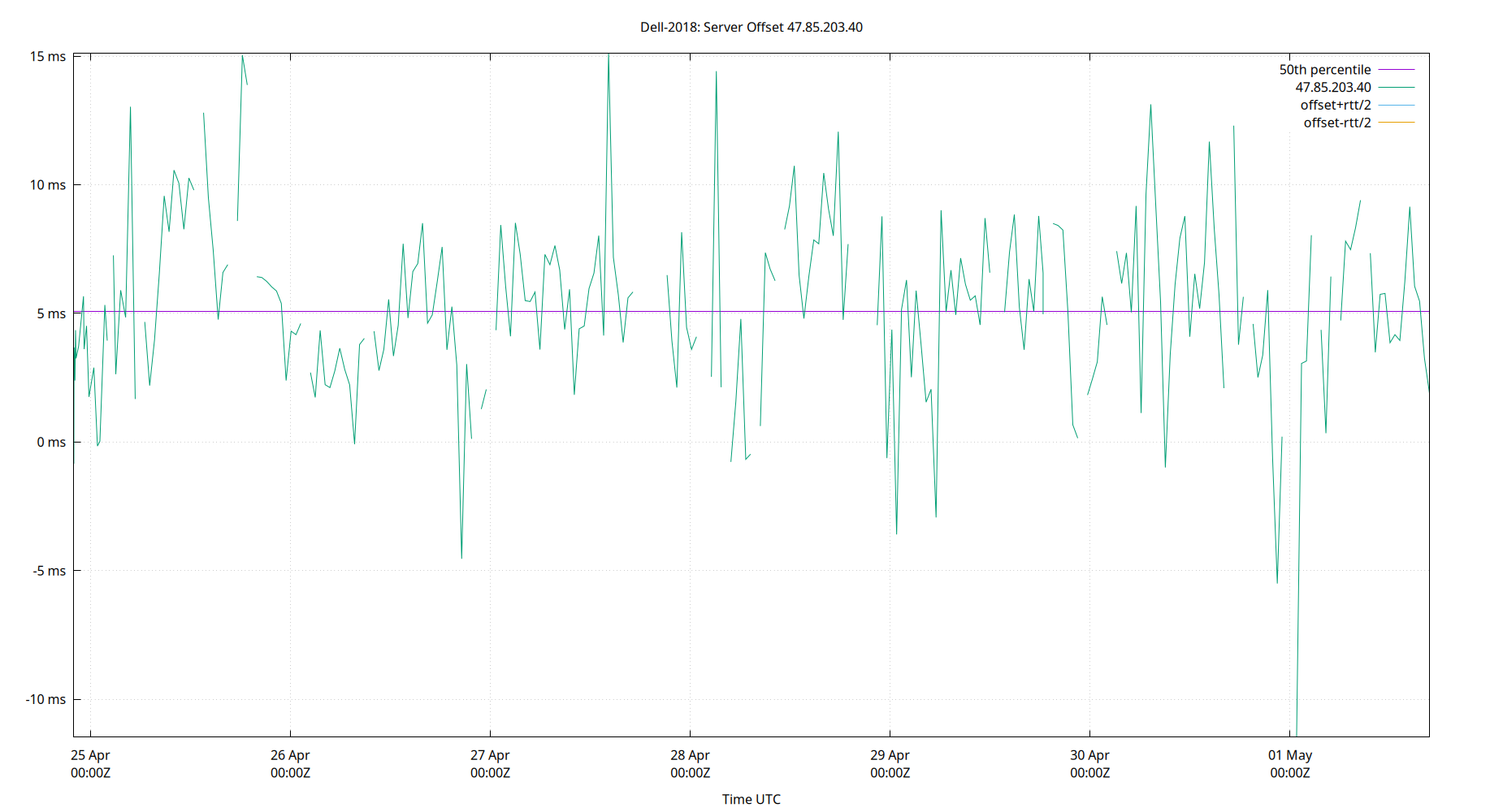peer offset 47.85.203.40 plot