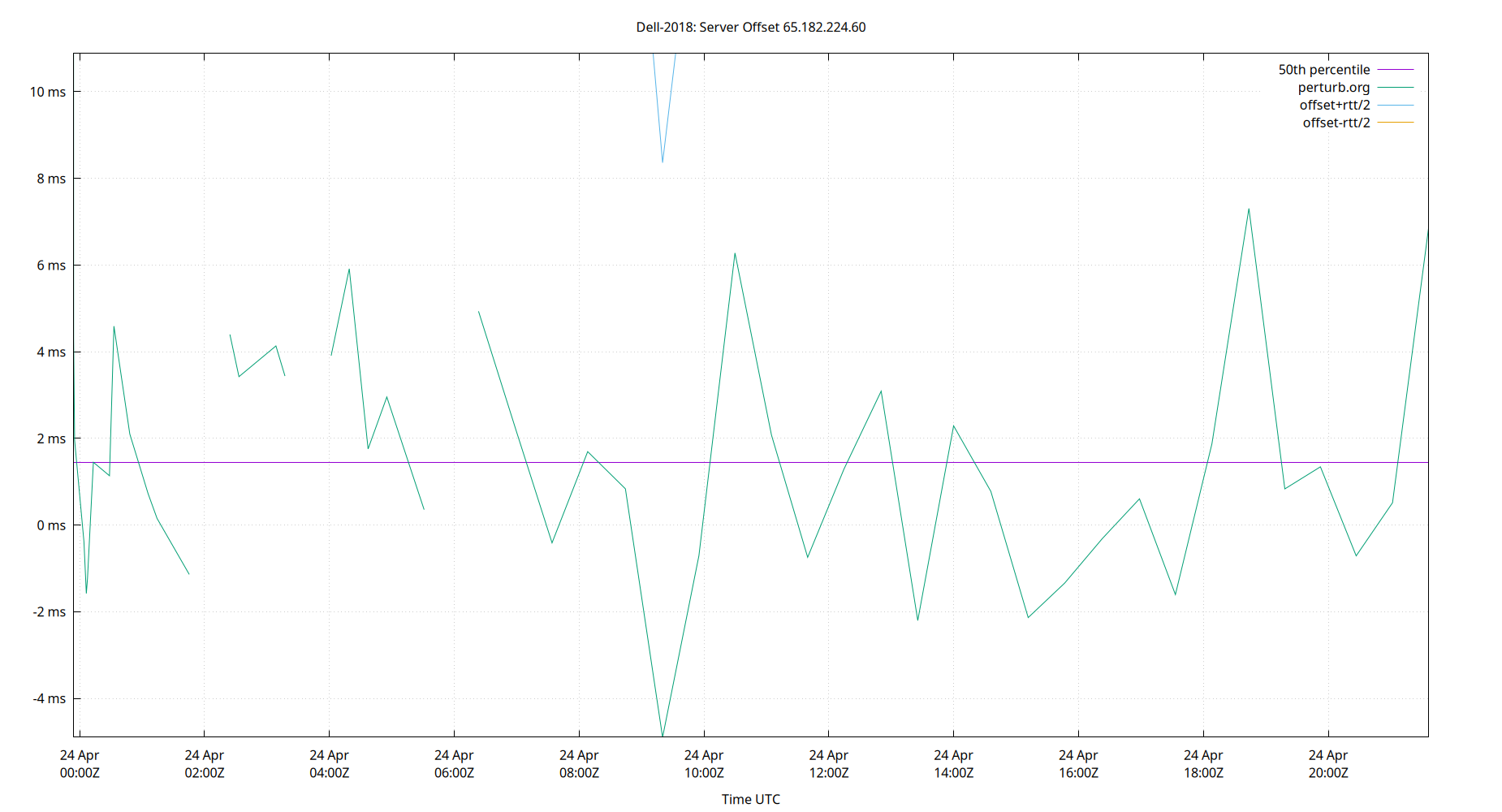 peer offset 65.182.224.60 plot