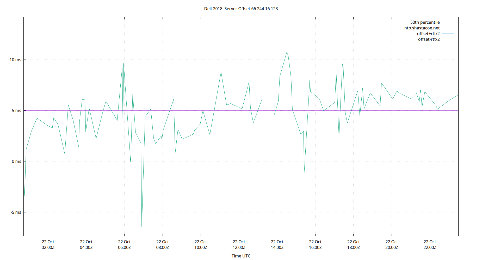 peer offset 66.244.16.123 plot