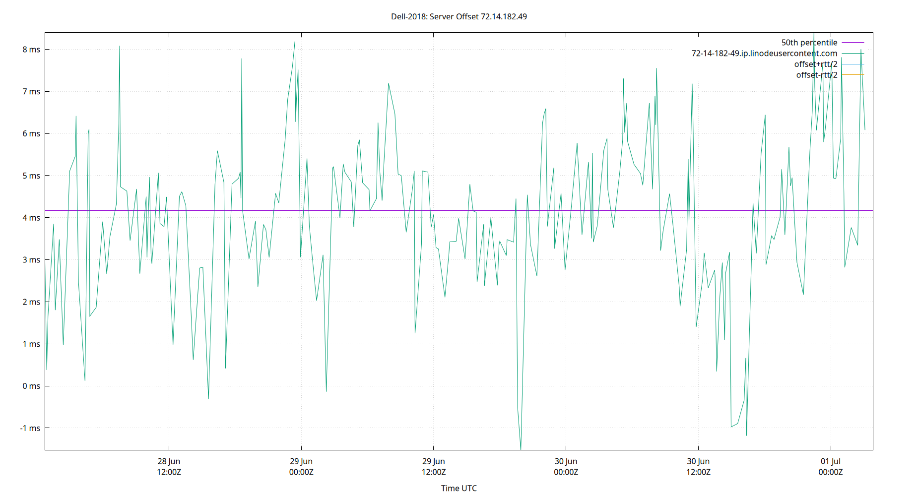 peer offset 72.14.182.49 plot