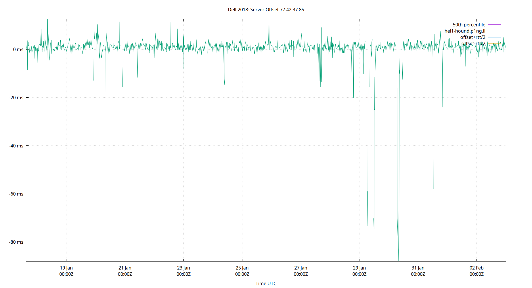 peer offset 77.42.37.85 plot