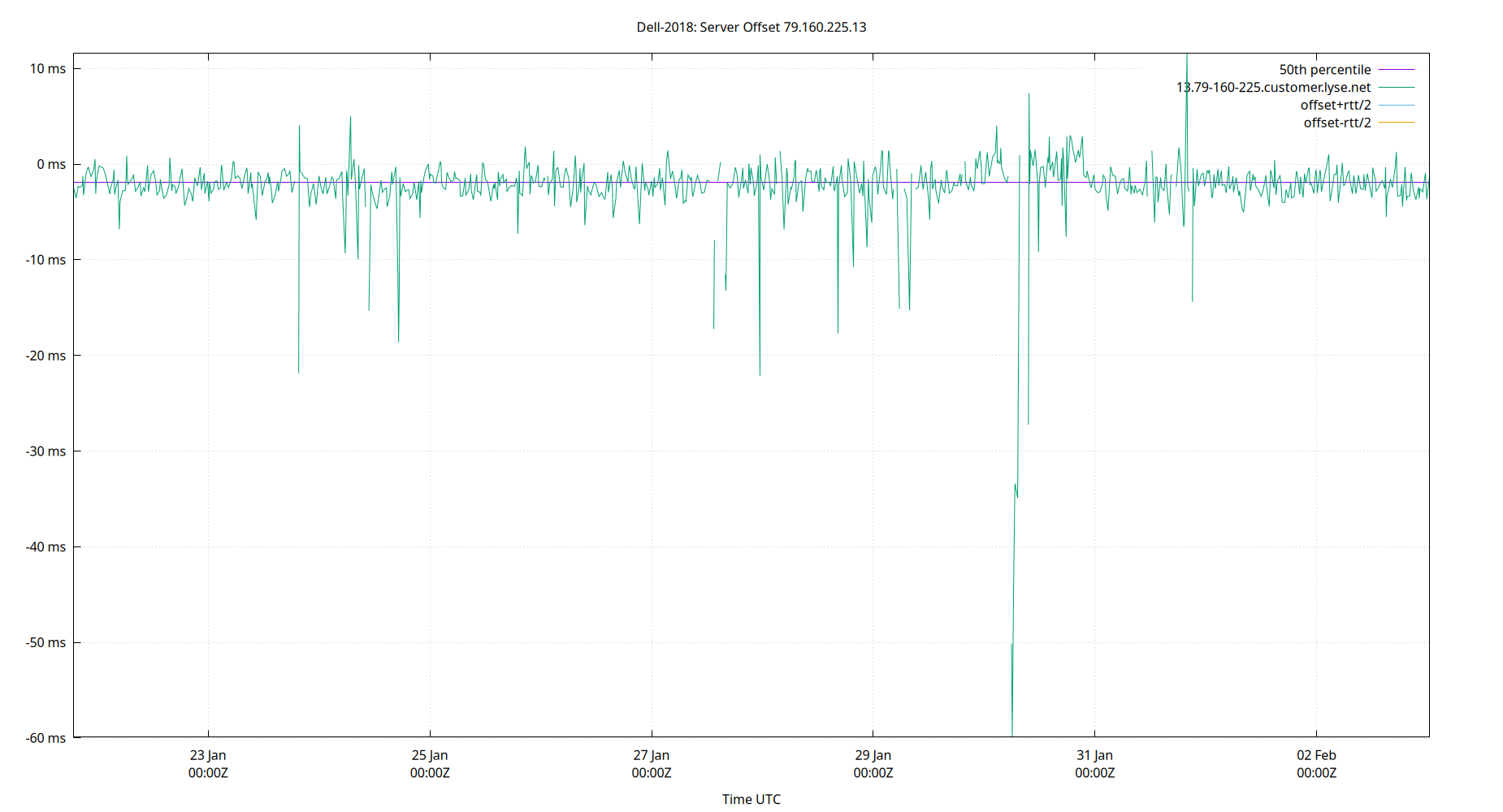 peer offset 79.160.225.13 plot