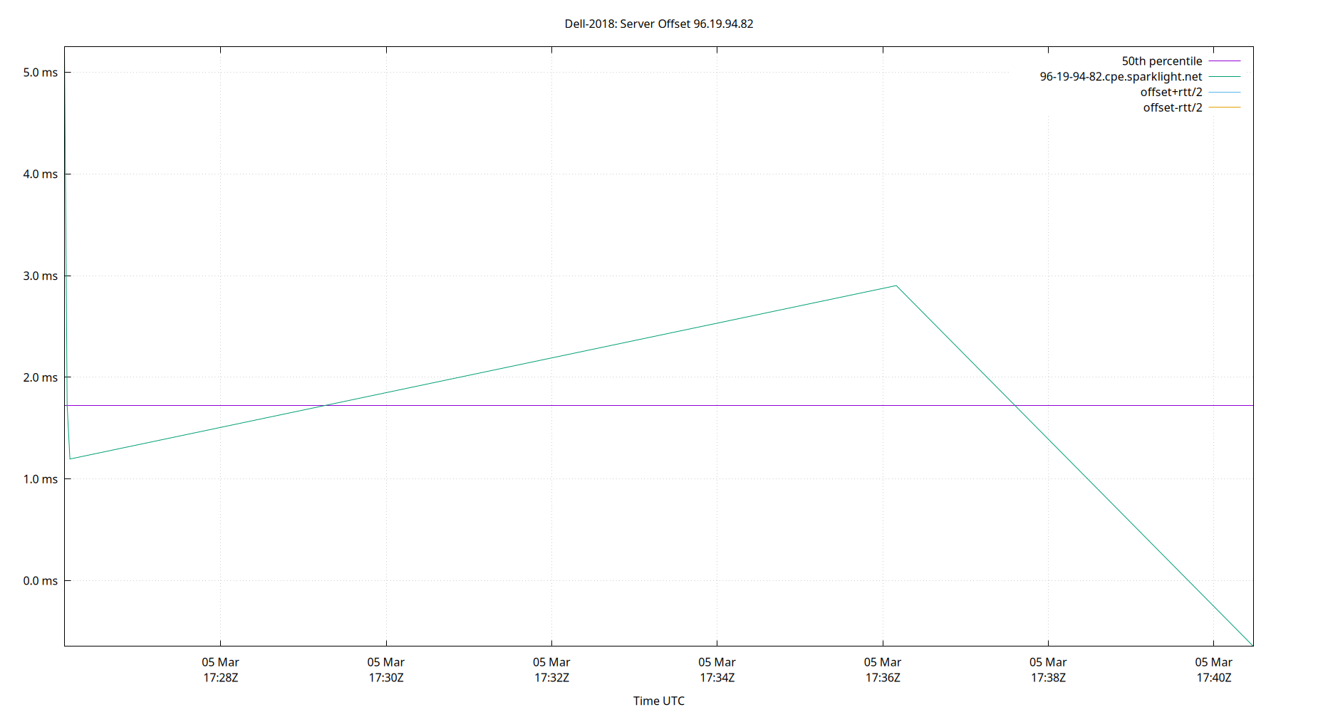 peer offset 96.19.94.82 plot