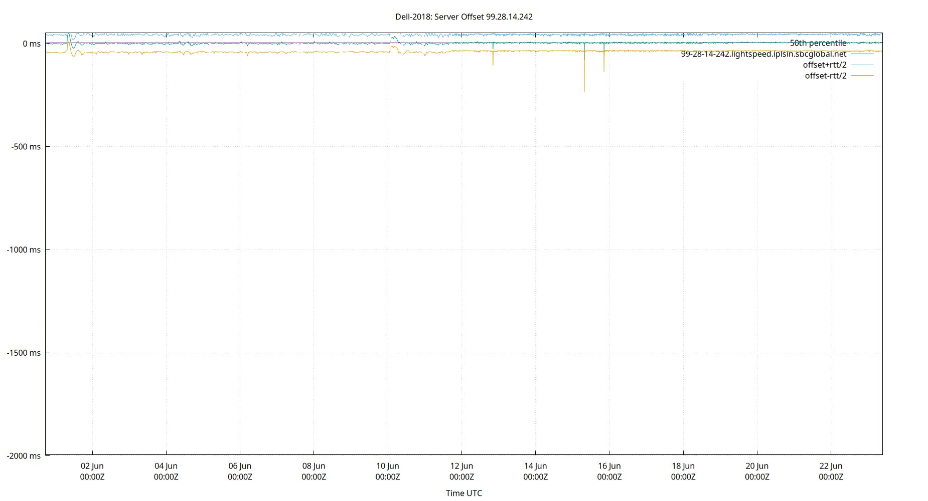 peer offset 99.28.14.242 plot